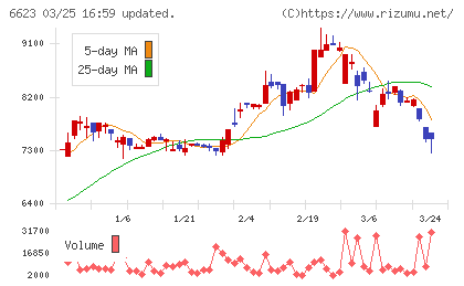 愛知電機チャート