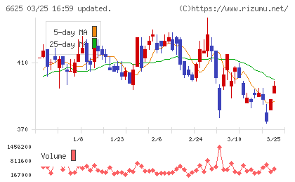 ＪＡＬＣＯホールディングスチャート