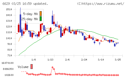 テクノホライゾンチャート