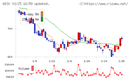 ヤーマンチャート
