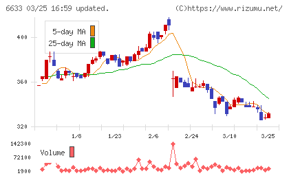 ＣＧＳホールディングスチャート