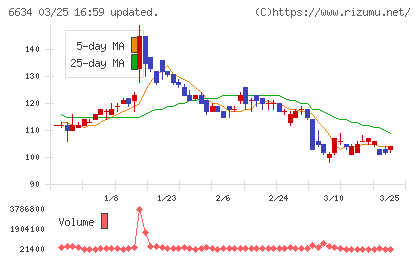 ＪＮグループチャート