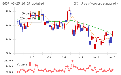 寺崎電気産業チャート