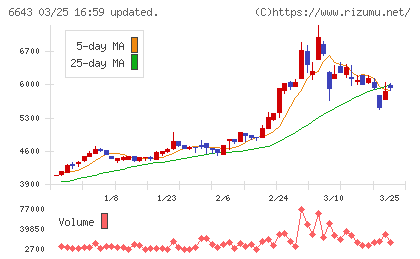 戸上電機製作所チャート