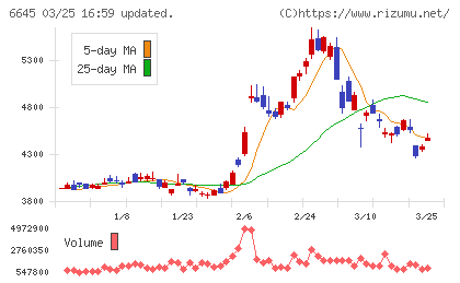 オムロンチャート