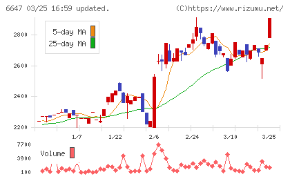 森尾電機チャート
