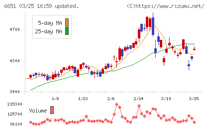日東工業チャート
