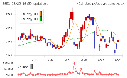 正興電機製作所チャート