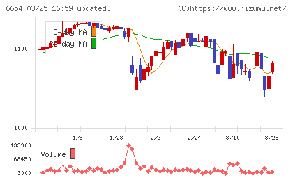 不二電機工業チャート