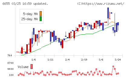 東洋電機チャート