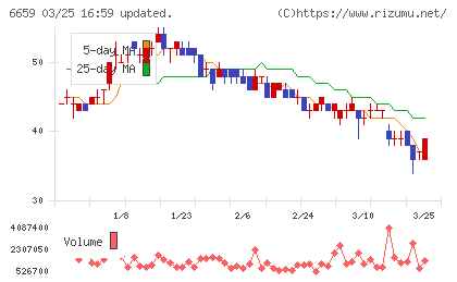 メディアリンクスチャート