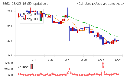 ユビテックチャート