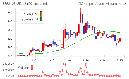 太洋テクノレックスチャート