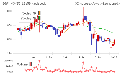 オプトエレクトロニクスチャート