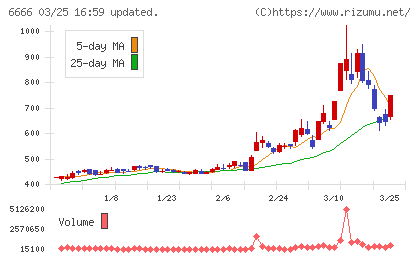 リバーエレテックチャート