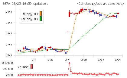 ＭＣＪチャート