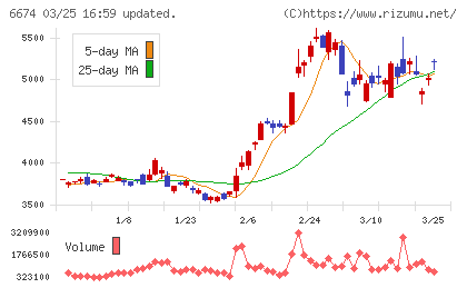 ジーエス・ユアサ　コーポレーションチャート
