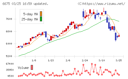 サクサチャート