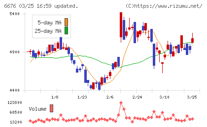 バッファローチャート