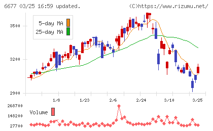 エスケーエレクトロニクスチャート
