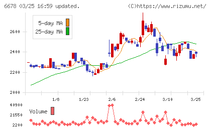 テクノメディカチャート