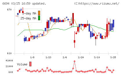 ズームチャート