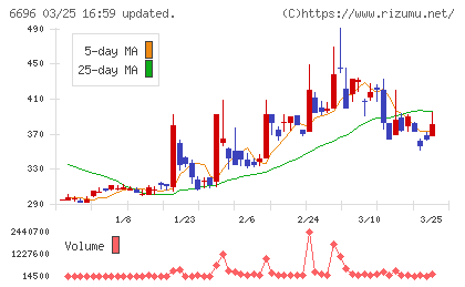 トラース・オン・プロダクトチャート