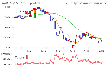 ＮＥＣチャート