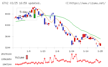 富士通チャート