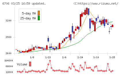 電気興業チャート