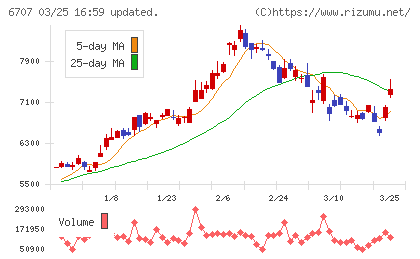 サンケン電気チャート