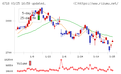 アイホンチャート