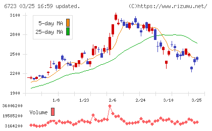 ルネサスエレクトロニクスチャート