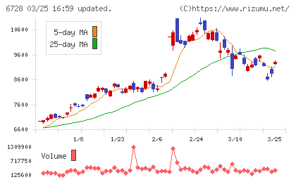 アルバックチャート