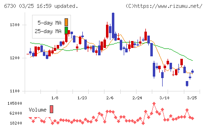 アクセルチャート