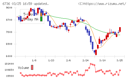 サン電子チャート