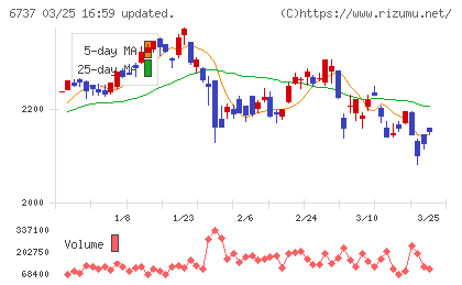 ＥＩＺＯチャート