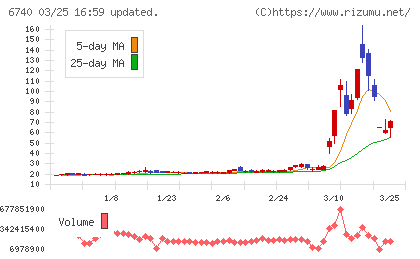 ジャパンディスプレイチャート