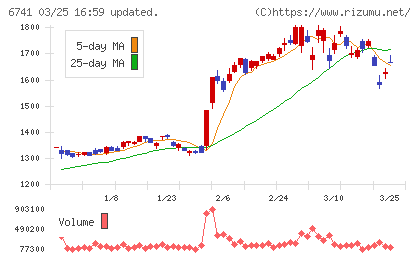 日本信号チャート