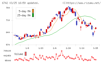 京三製作所チャート
