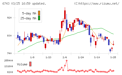 大同信号チャート
