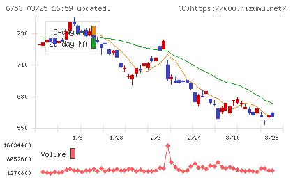 シャープチャート