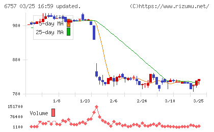 ＯＳＧコーポレーションチャート