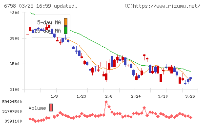 ソニーグループチャート