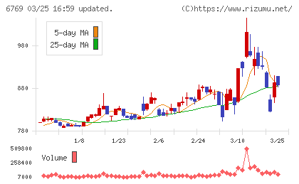 ザインエレクトロニクスチャート