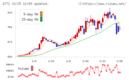 池上通信機チャート