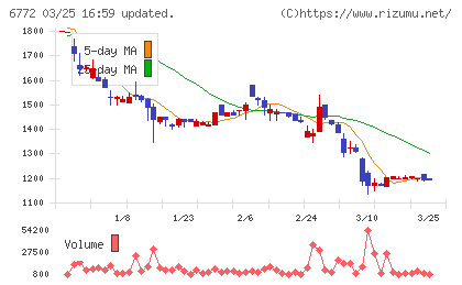 東京コスモス電機チャート