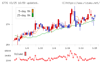 天昇電気工業チャート