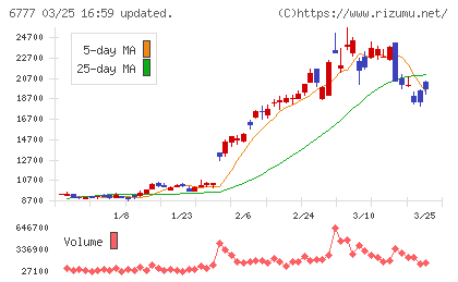 santec Holdingsチャート