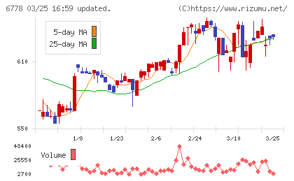 アルチザネットワークスチャート